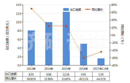 2013-2017年6月中國(guó)航空器用翻新輪胎(HS40121300)出口總額及增速統(tǒng)計(jì)